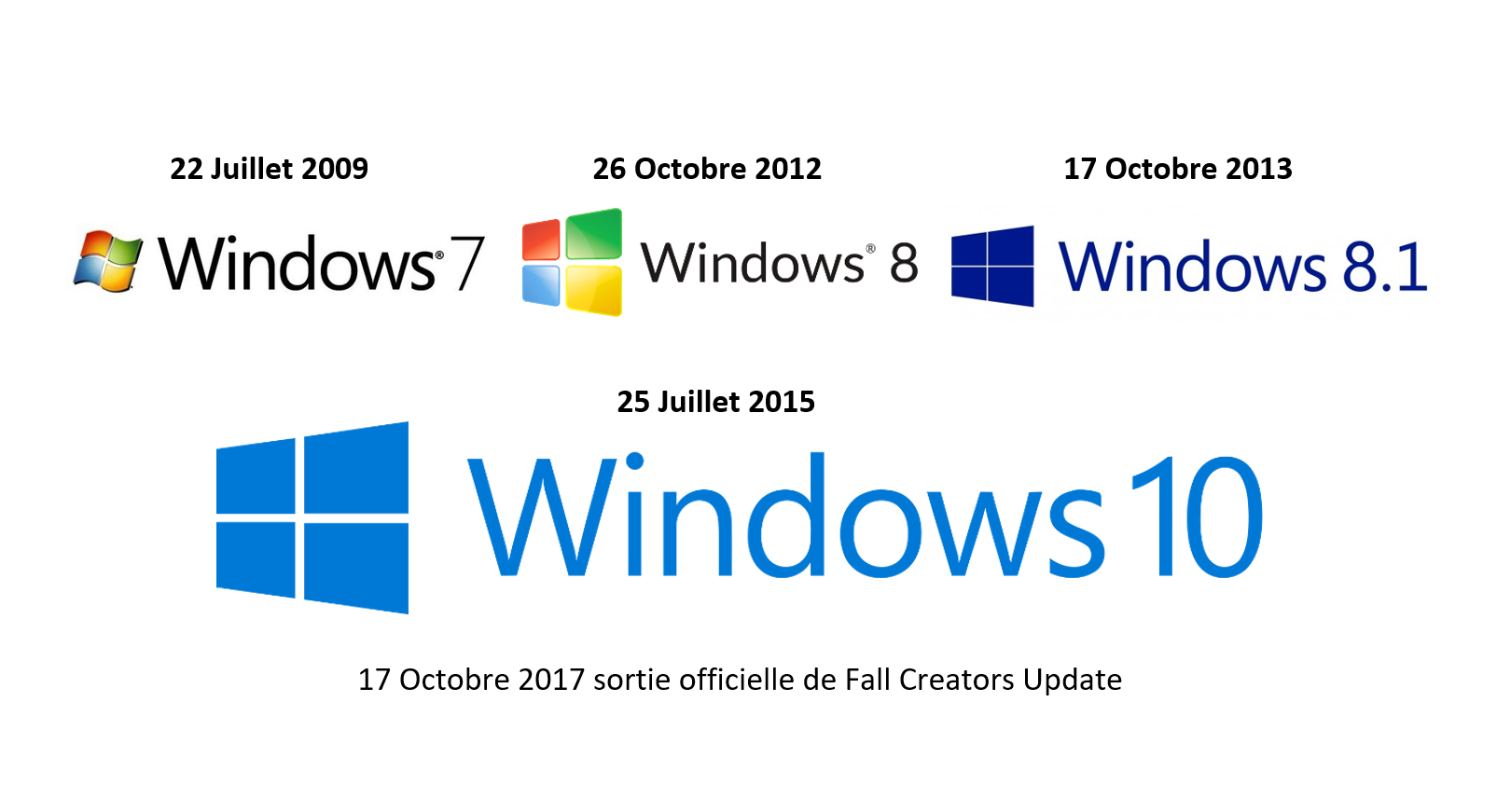 You are currently viewing Migration de parc informatique sous Windows 10 Fall Creators Update